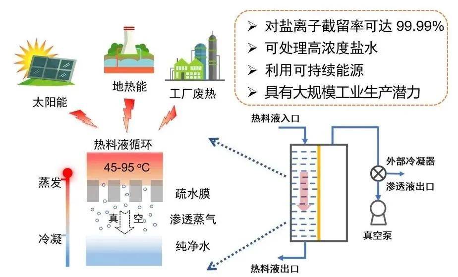 北理工在超高通量cof膜蒸馏海水淡化膜方面取得研究成果