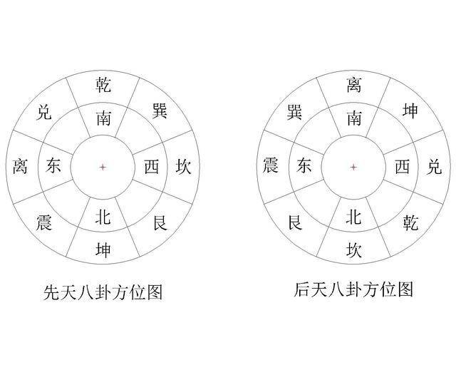 所以风水经典著作,风水宗师凡八方均以后天八卦代替而不言方位.