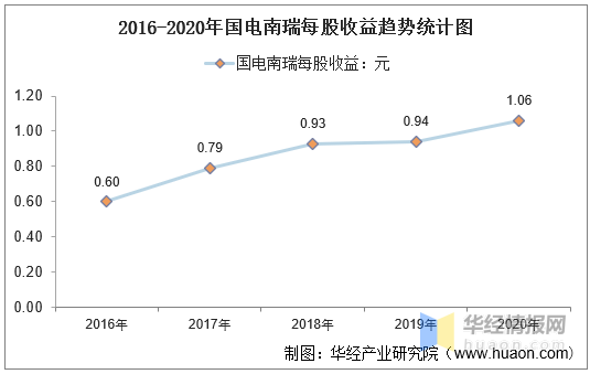 2016-2020年国电南瑞总资产,总负债,营业收入,营业成本及净利润统计