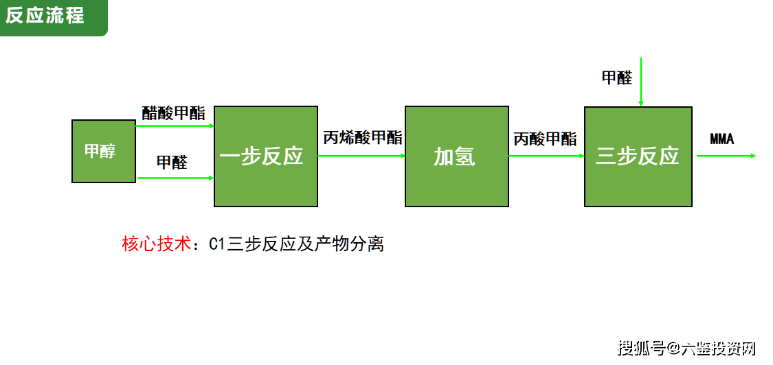 甲基丙烯酸甲酯(mma)c1法生产工艺发展进展