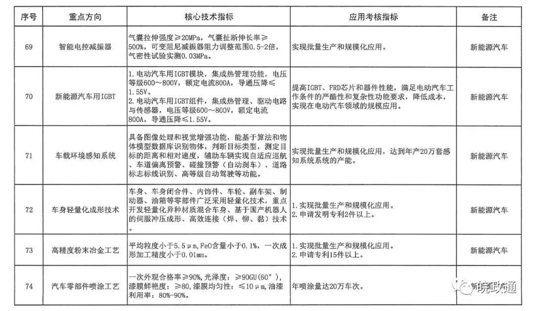 安徽省重点短板领域技术改造指导目录