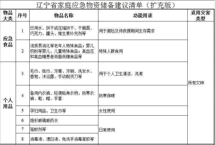 最新版辽宁省家庭应急物资储备建议清单出炉!这些物品赶紧备上