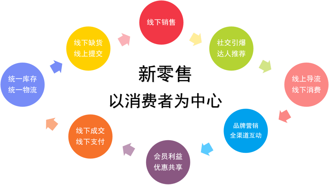 实际上,这些难点反映出现今新零售行业的一个经营关键词:以消费者为