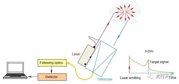 激光雷达探测及三维成像研究进展