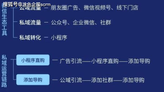 朋友圈广告的价值不只是将流量沉淀到企业微信这样的私域工具中,还
