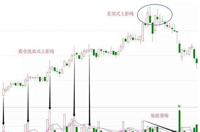 股票出现长上影线,先看清楚,位置决定启动还是高位