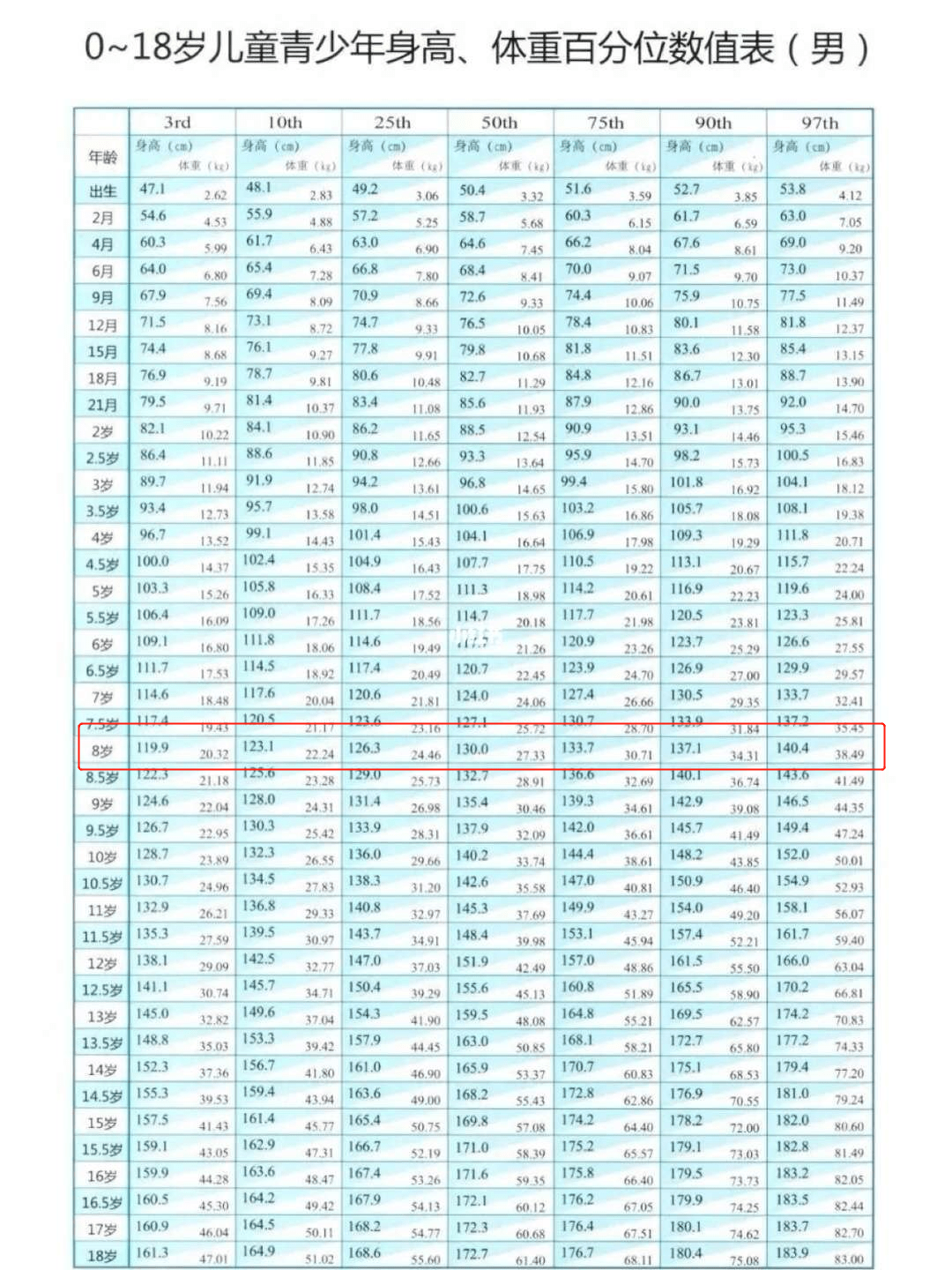 按照0~18岁孩子的身高标准来看,这个孩子的身高处于中下的水平,离中等