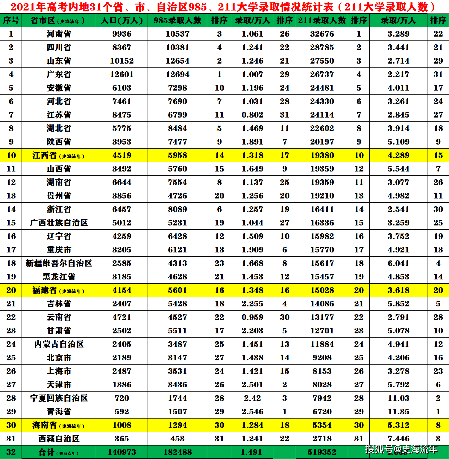 5和11.35!各省市2021年高考985,211招生计划大数据分析!