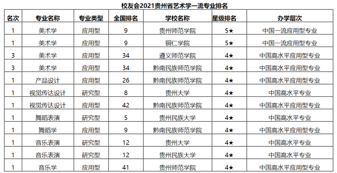 沧州世纪扬帆播音艺考专家带你看2021新出炉校友会艺术类专业排行榜!