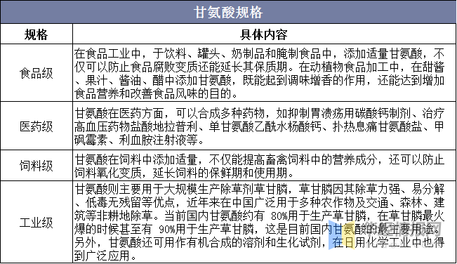 中国甘氨酸行业发展现状和趋势分析未来市场十分广阔图