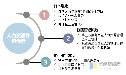 人力资源外包模式的优势