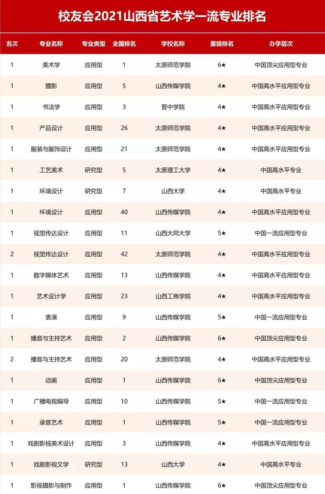 河北播音专业艺考资讯 | 2021各高校艺术类一流专业最新排名出炉!