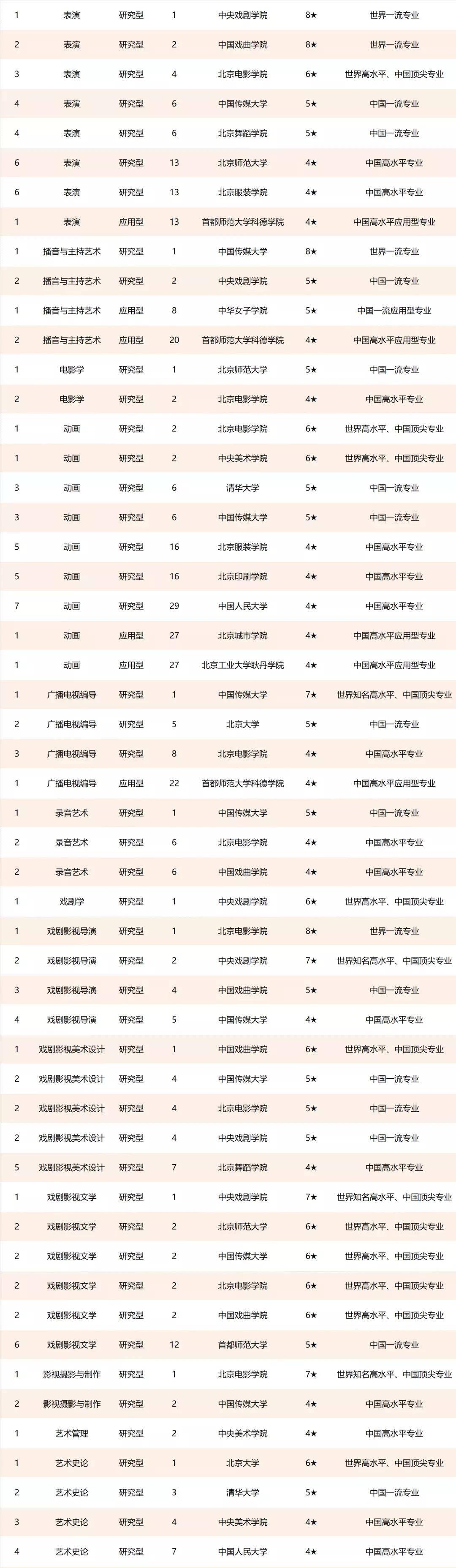 河北播音专业艺考资讯 | 2021各高校艺术类一流专业最新排名出炉!