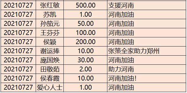 紧急援助河南洪灾爱心人士捐赠名单公示(四)