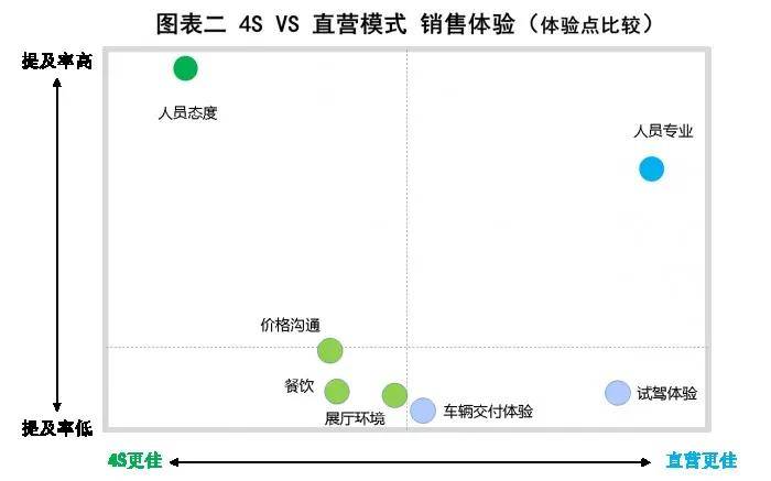 直营模式比4s店模式的购车体验更爽吗