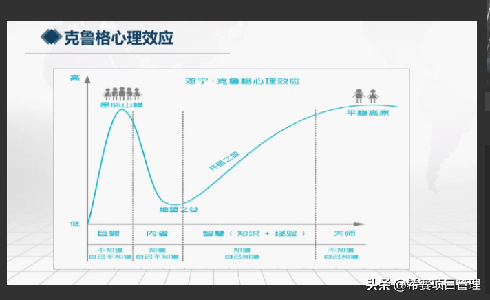 克鲁格心理效应反映的是一个人学习的过程.