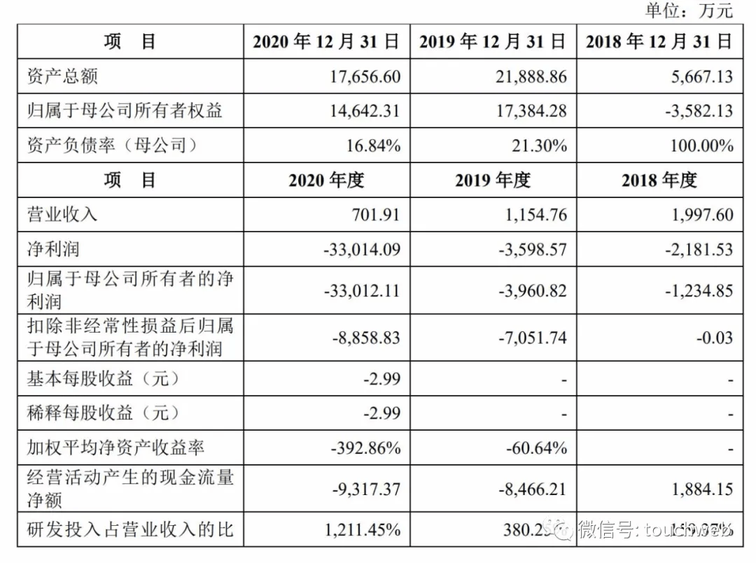 首药控股科创板ipo过会:年亏3.3亿 拟募资20亿_李文军