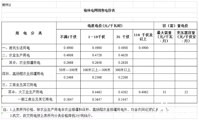 江苏:根据新政,从2021年1月1日起,大工业,一般工商业平均销售电价将较