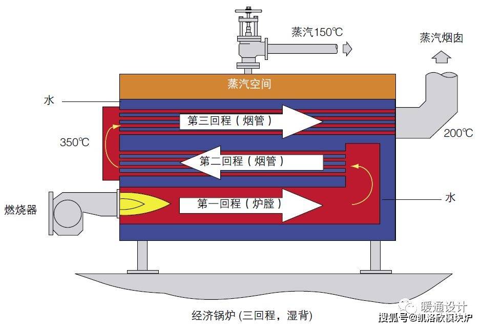 常压锅炉(直接加热,间接加热) (蒸汽模块炉) 真空锅炉(原理,结构,部件