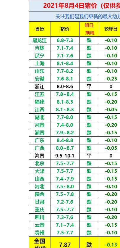 2021年8月5日-明天猪价:牛爆天!暴红大涨!未来5-8日新