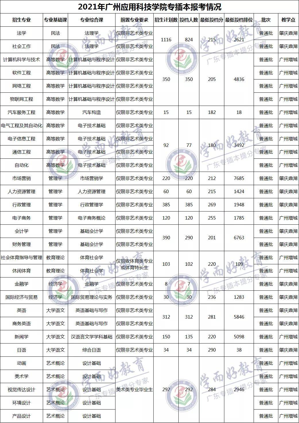 2021年专插本各院校录取人数和最低分数是多少?_科技学院