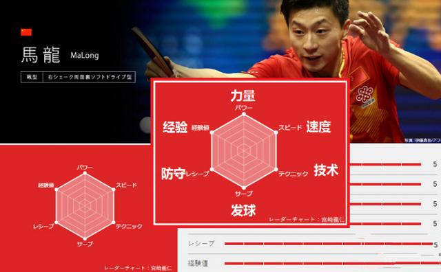 日本媒体曾经在《东京乒乓球新闻》列出乒乓球的"二次元"六维雷达图