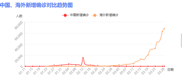 从中国与海外新增确诊病例对比趋势图可以看出,从3月7日开始,中国疫情