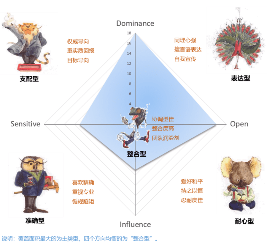 华为专家教你如何正确与老板沟通内附免费pdp性格测试