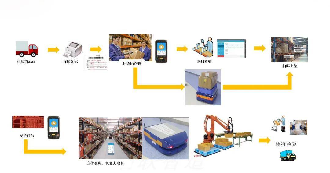 智慧仓储入库流程(图源网络)