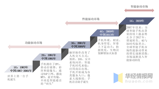 手机产业发展历程