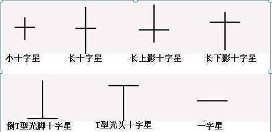 原创中国股市:买股票前为什么要看懂"十字星"?