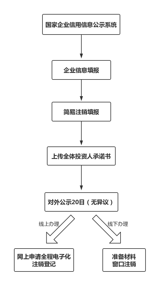 公司注销的流程是什么?