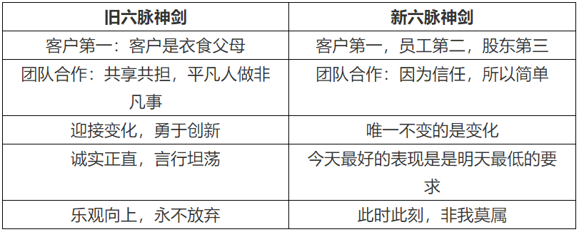 阿里巴巴新旧"六脉神剑"对比