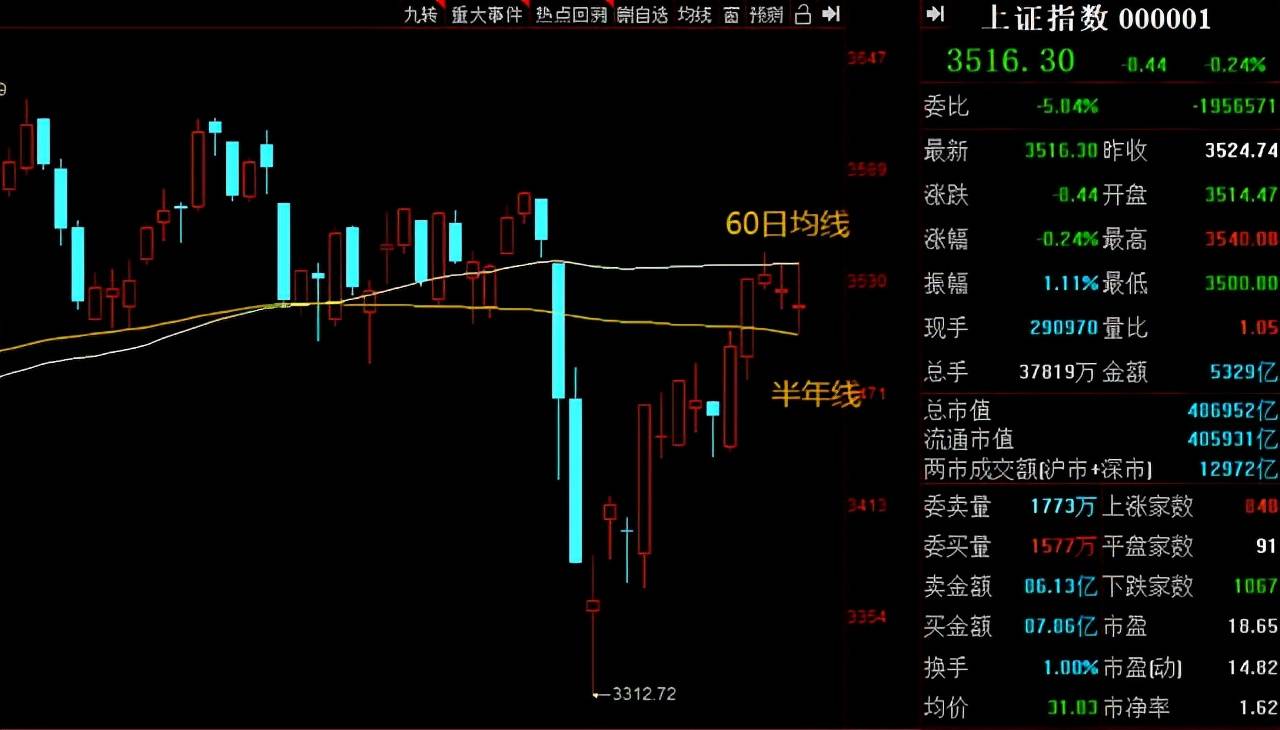 a股:沪指再收缩量十字星,下周,股市行情展望