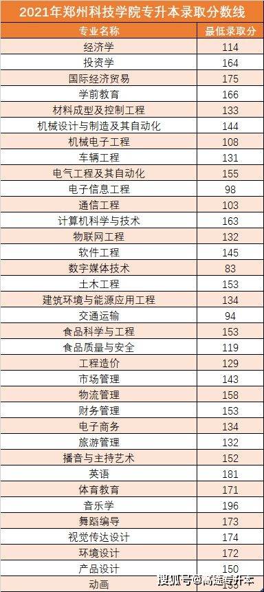 【河南专升本】已有34所院校公布专升本录取线