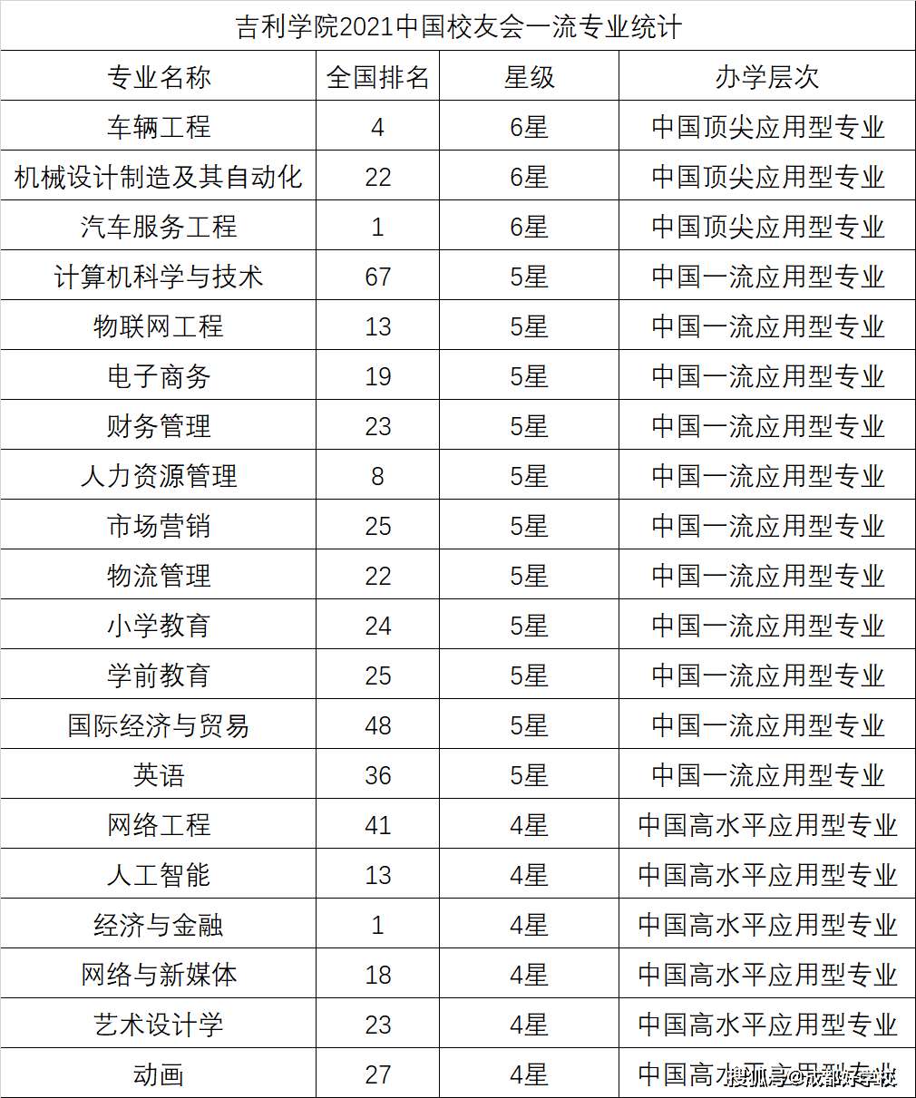 背靠吉利控股集团,学校最强势的专业是车辆工程专业,为一流本科专业