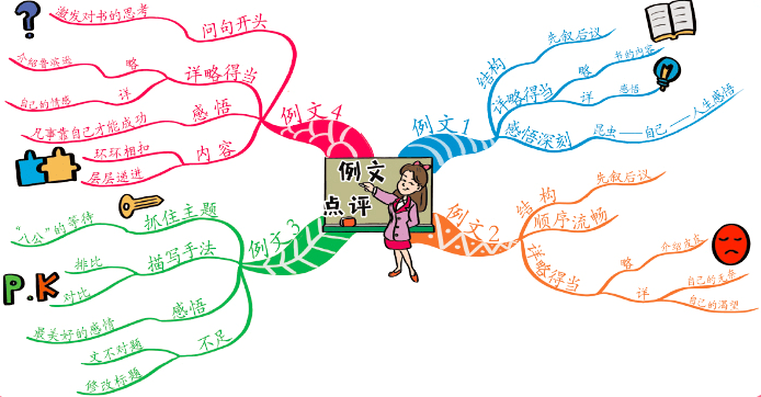 写作技巧自从用了思维导图写作文神奇的事情发生了