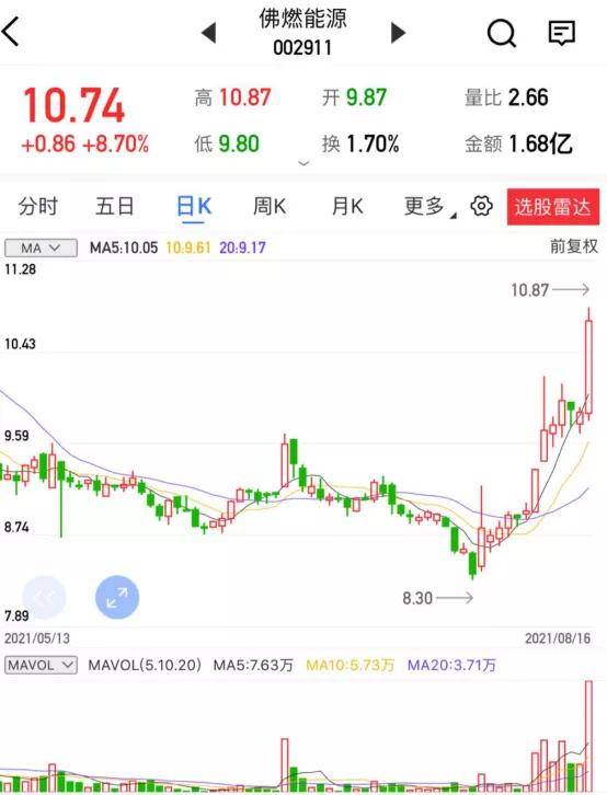 【汇正炒股帮】【个股精评】佛燃能源/振东制药/阳煤化工
