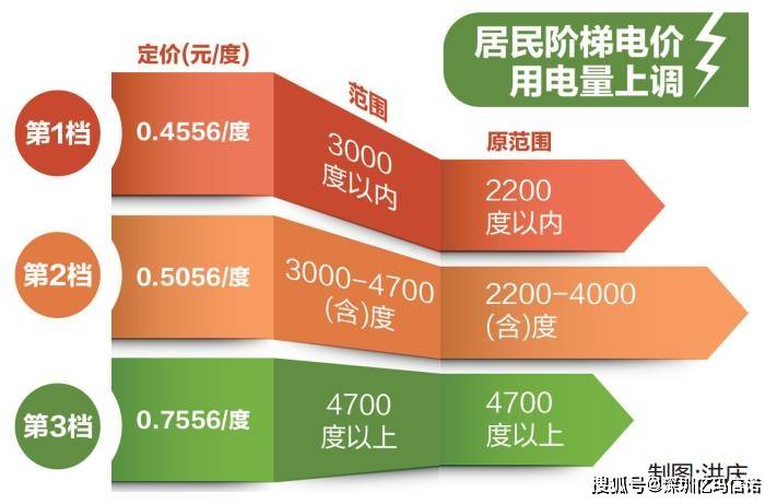 重要通知2021阶梯电价正式开始完善工作制度