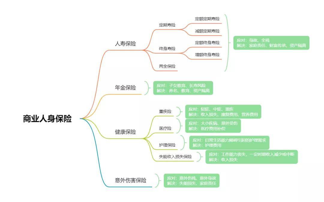 【保险分类-2】保险小白必学之:人寿保险的分类