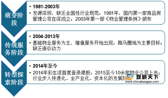 数据来源:观研天下整理 目前我国物业管理行业大致进过三个发展阶段