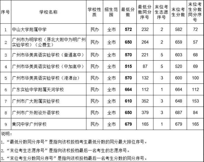 广州中考2021年各批次录取分数线汇总