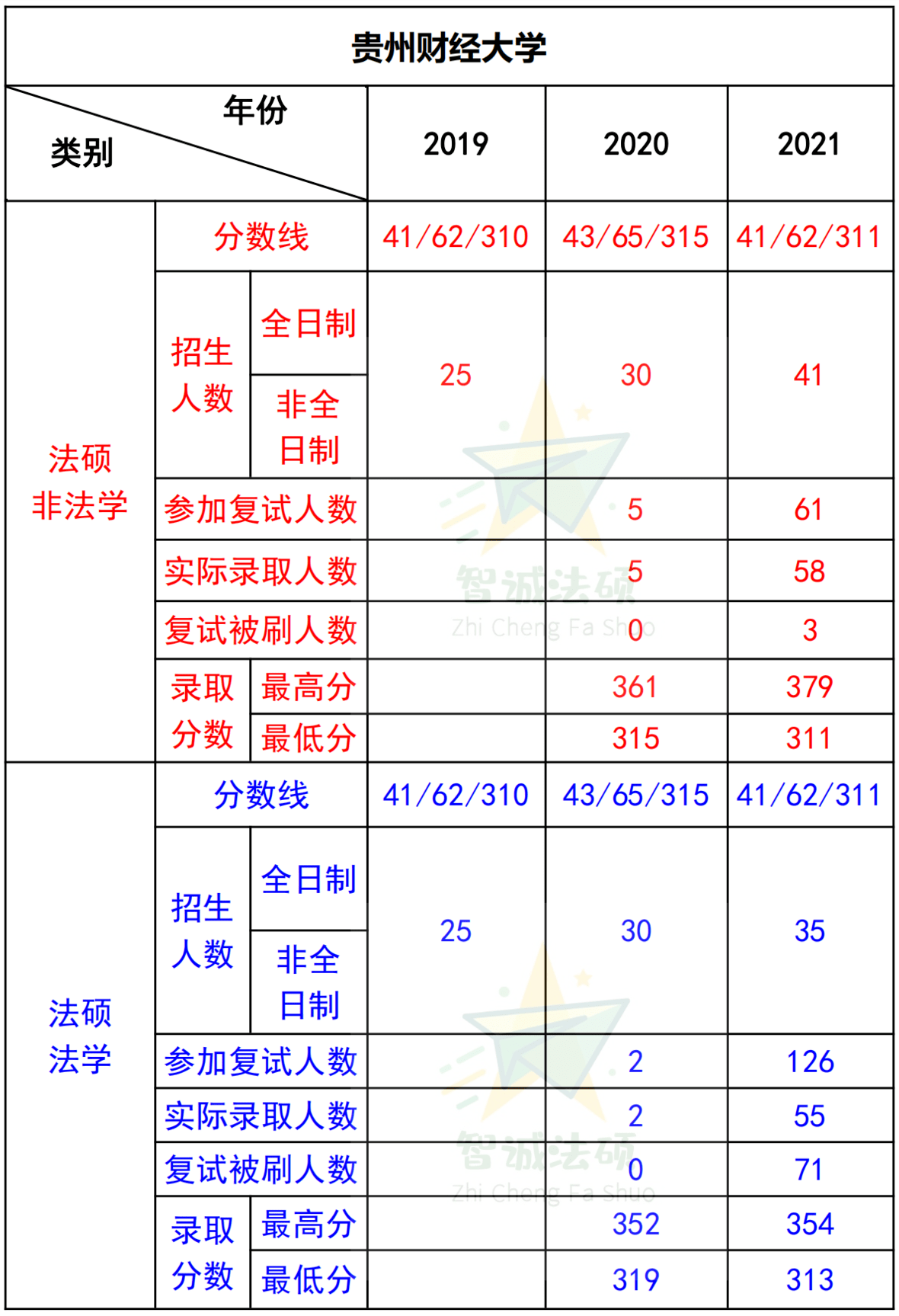 【法硕择校】贵州财经大学这种普本的研究生值得报考吗?