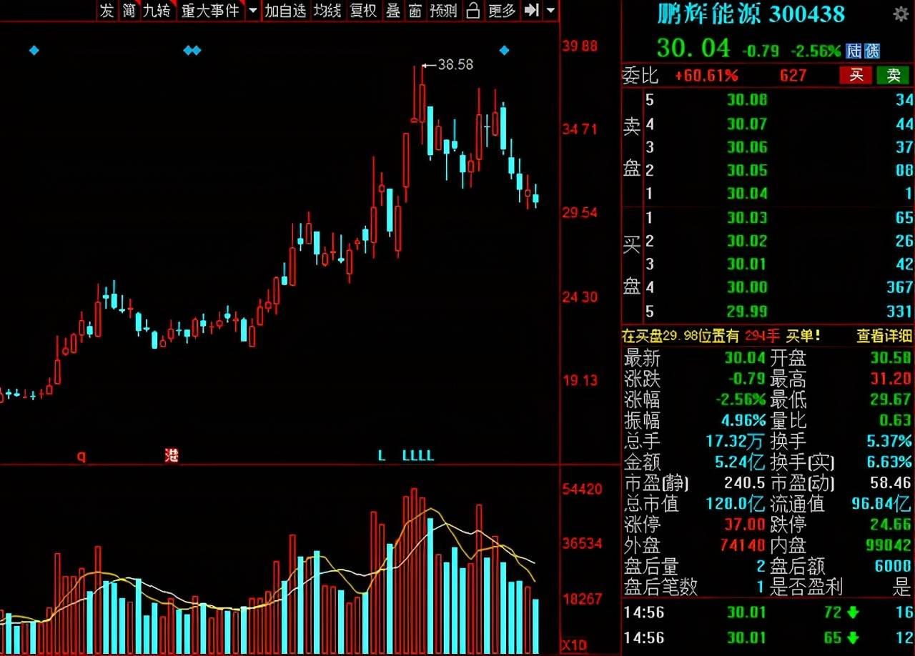 利亚德:北上资金最新持股6384.44万股,本周环比加仓幅度103.78%