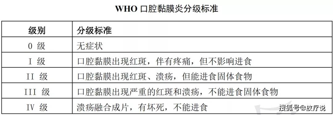 另一方面,应使用 who 口腔黏膜炎分级标准(见附录 b,评估口腔黏膜炎