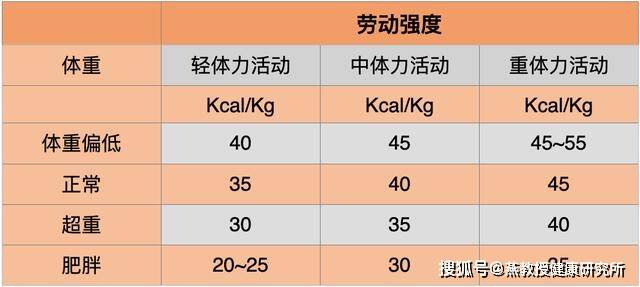 3,成人每日膳食能量供给量估算表(kcal/kg标准体重)