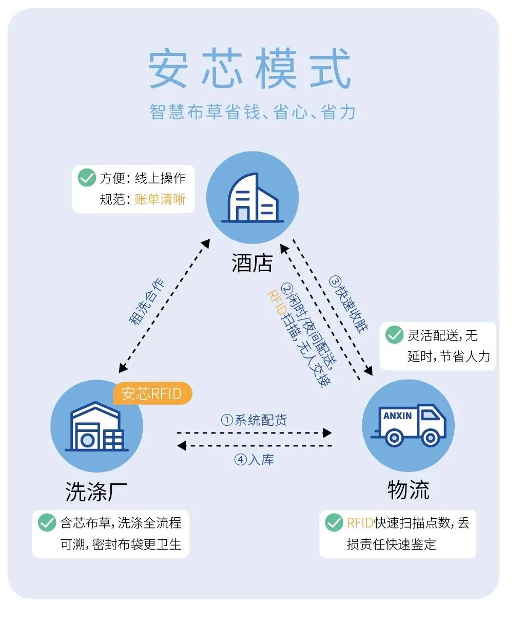 通过智慧布草租赁模式,安芯致力于让数字科技赋能洗涤