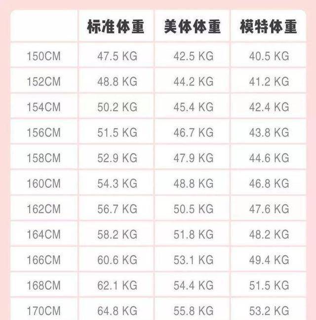 女生152-176cm标准体重表公布,如若超标,请认真对待!