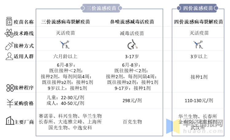 2020年流感疫苗行业市场现状及竞争格局多价流感疫苗前景广阔