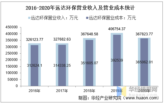 2016-2020年远达环保总资产,营业收入,营业成本,净利润及每股收益统计